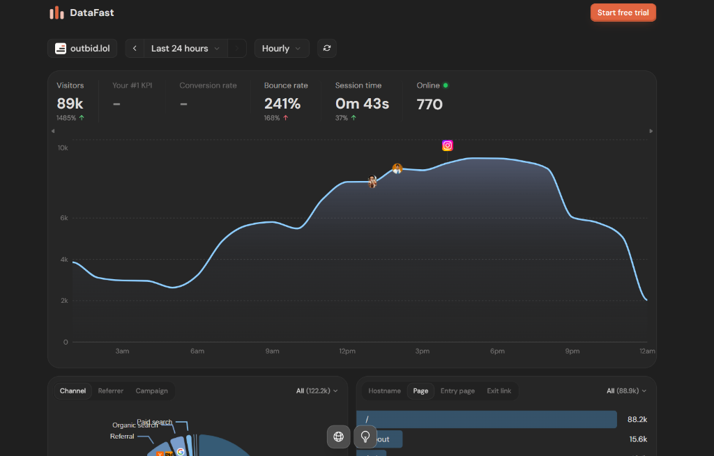 DataFast analytics dashboard for outbid.lol showing 89k visitors, 770 concurrent users, and traffic channels